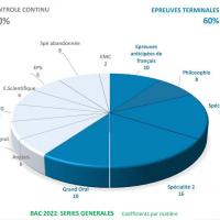 Bac séries générales