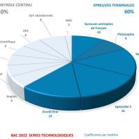 Bac séries technologiques